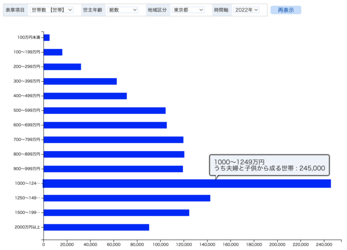 2022年度 子育て世帯の年収 東京都平均の棒グラフ