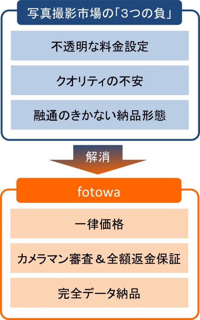 写真業界の「3つの負」を解消