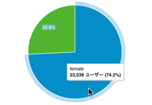Google Analytics 男女比の円グラフ