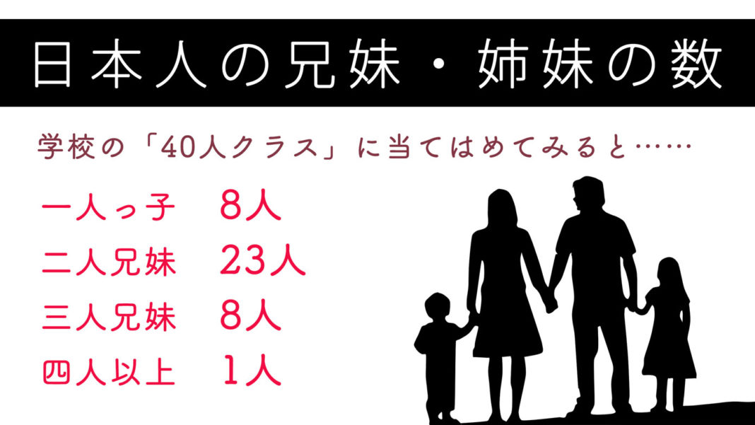 日本人の兄妹・姉妹の数