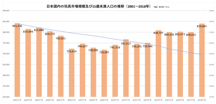 日本国内の玩具市場規模及び15歳未満人口の推移(2001〜2018年)