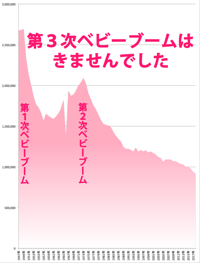 日本の年間出生数のグラフ（1947年〜2018年）