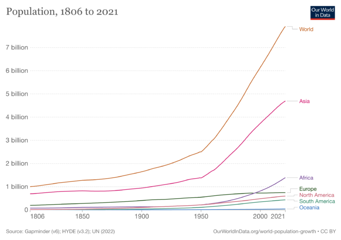 1806年から2021年までの世界人口の推移