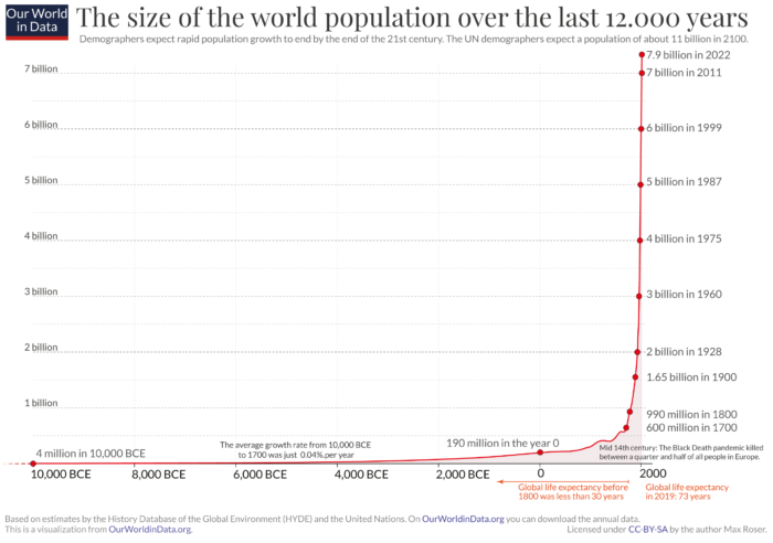 The size of the world population over the last 12000 years
