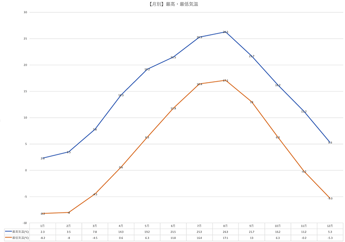 折れ線グラフ「軽井沢年間の月別最高気温・最低気温」